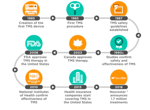 History of TMS for Depression - When Was TMS Invented? - When Was ...